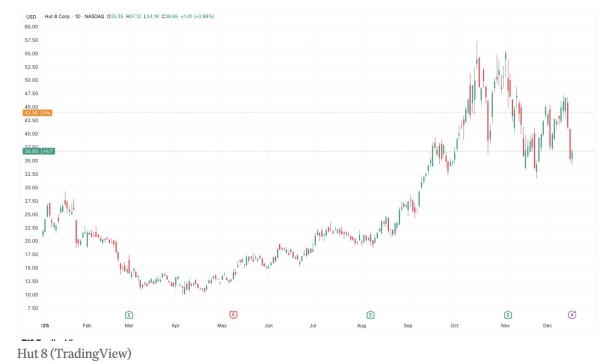 Hut 8 �ɼ��� Fluidstack AI �������ĺ���Э������ 20%