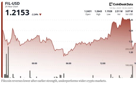 Filecoin �۸�����ǰ��ǿ���µ� 1%������ѷ�ڸ��㷺�ļ����г�