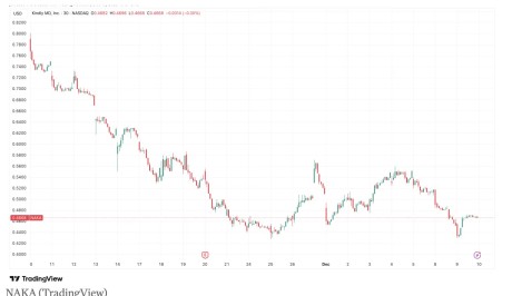 KindlyMDѡ��Kraken��Ϊ���ļ��ṩ�̣���8%�����ʻ�ü�ֵ2.1����Ԫ�ı��ر�֧�ִ���