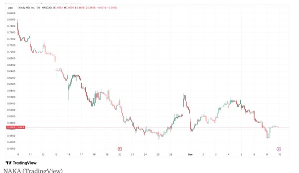 KindlyMDѡ��Kraken��Ϊ���ļ��ṩ�̣���8%�����ʻ�ü�ֵ2.1����Ԫ�ı��ر�֧�ִ���