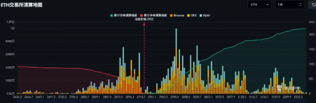 ����̫������2800��Ԫ������CEX�ۼƶ൥����ǿ�Ƚ���8.49��