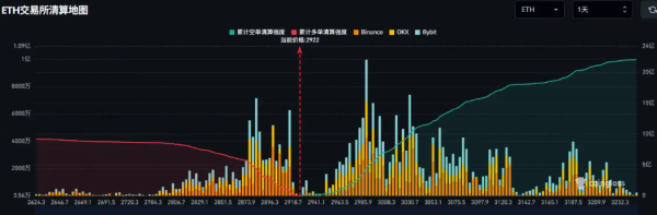 ����̫������2800��Ԫ������CEX�ۼƶ൥����ǿ�Ƚ���8.49��